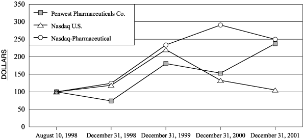 (Stock Graph)